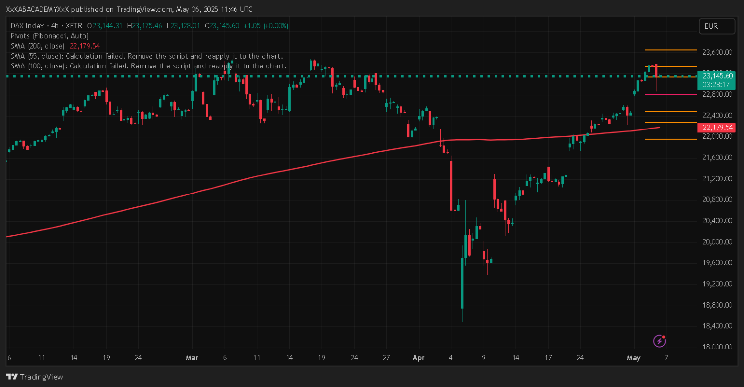 تحليل DAX ليوم 6-5-2025