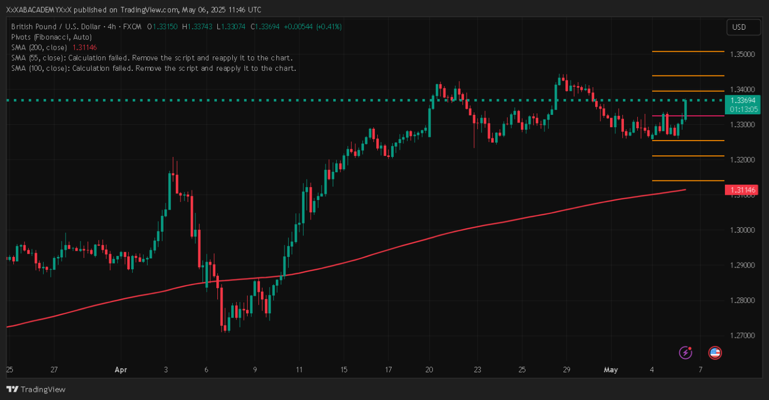 تحليل GBPUSD  ليوم 6-5-2025