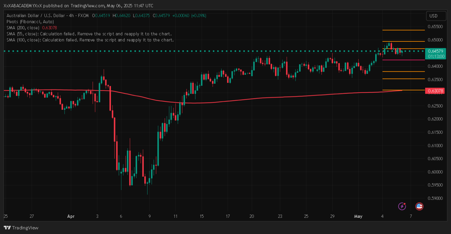 تحليل AUDUSD ليوم 6-5-2025