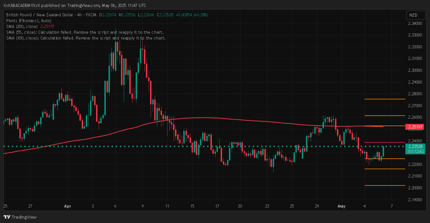 تحليل GBPNZD ليوم 6-5-2025