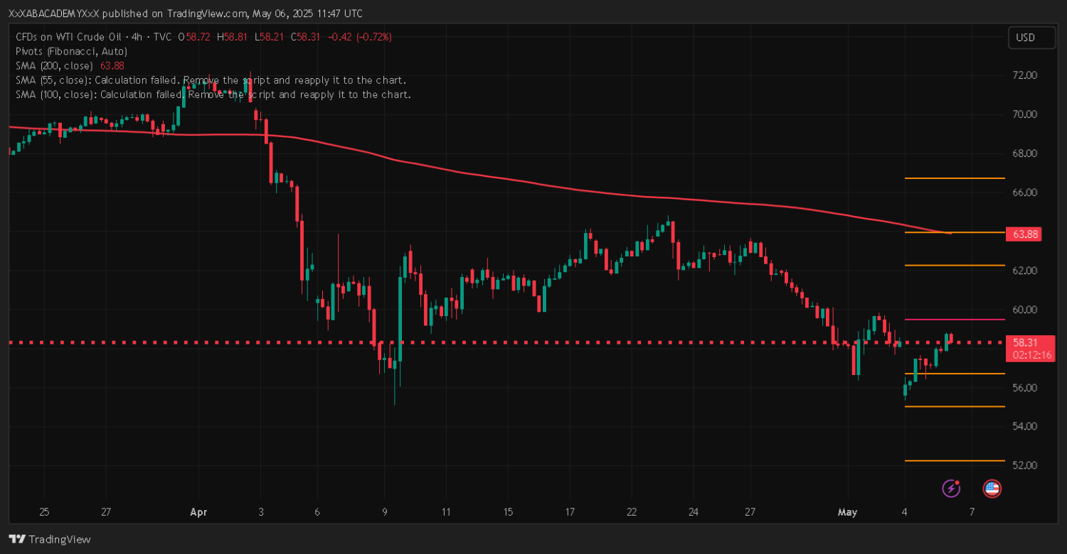 تحليل USOIL ليوم 6-5-2025