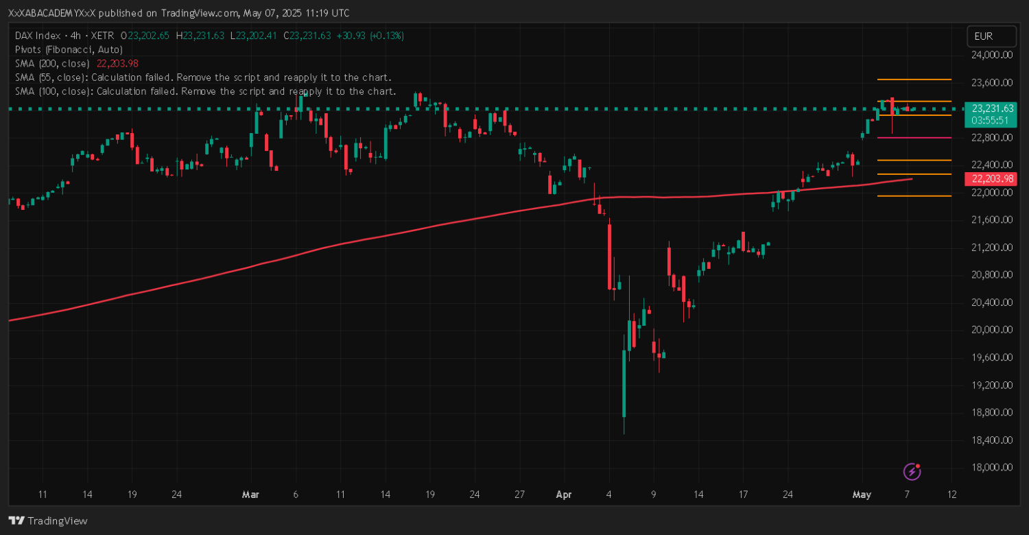 تحليل DAX ليوم 7-5-2025