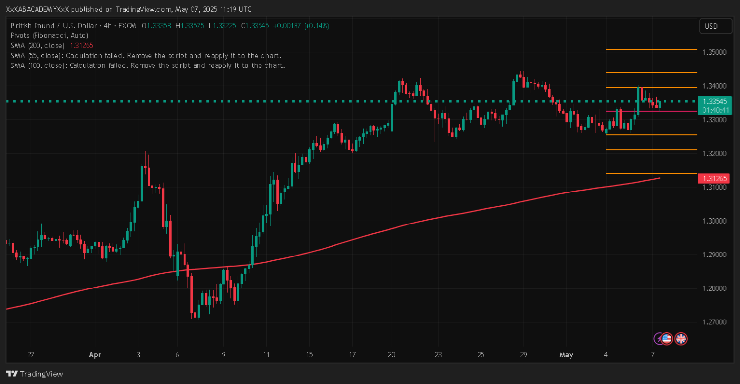 تحليل GBPUSD ليوم 7-5-2025