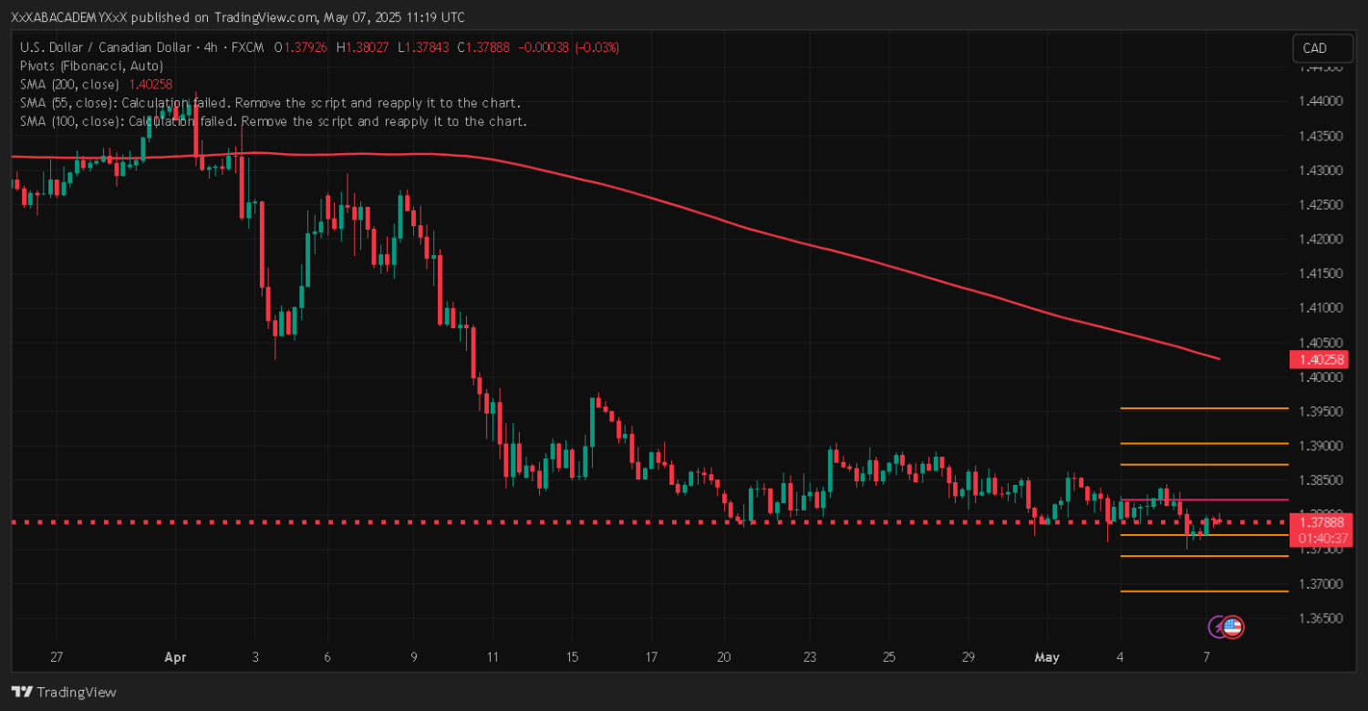 تحليل USDCAD ليوم 7-5-2025