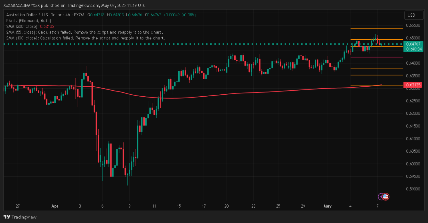 تحليل AUDUSD ليوم 7-5-2025