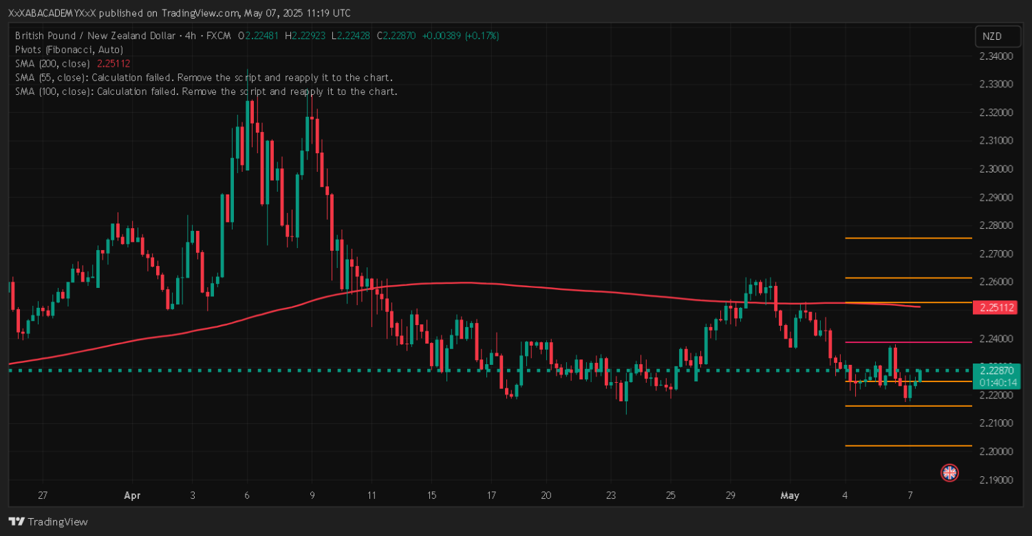 تحليل GBPNZD ليوم 7-5-2025
