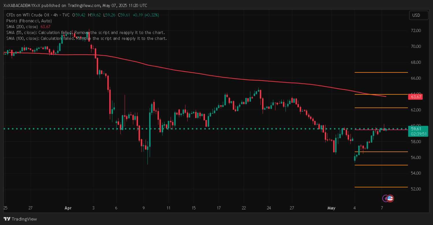 تحليل USOIL ليوم 7-5-2025