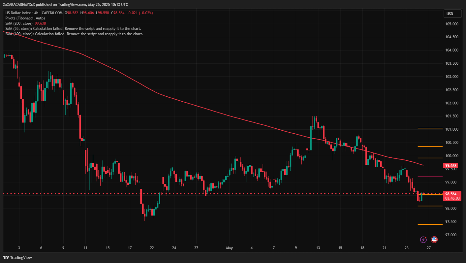 تحليل DAX ليوم 26-5-2025
