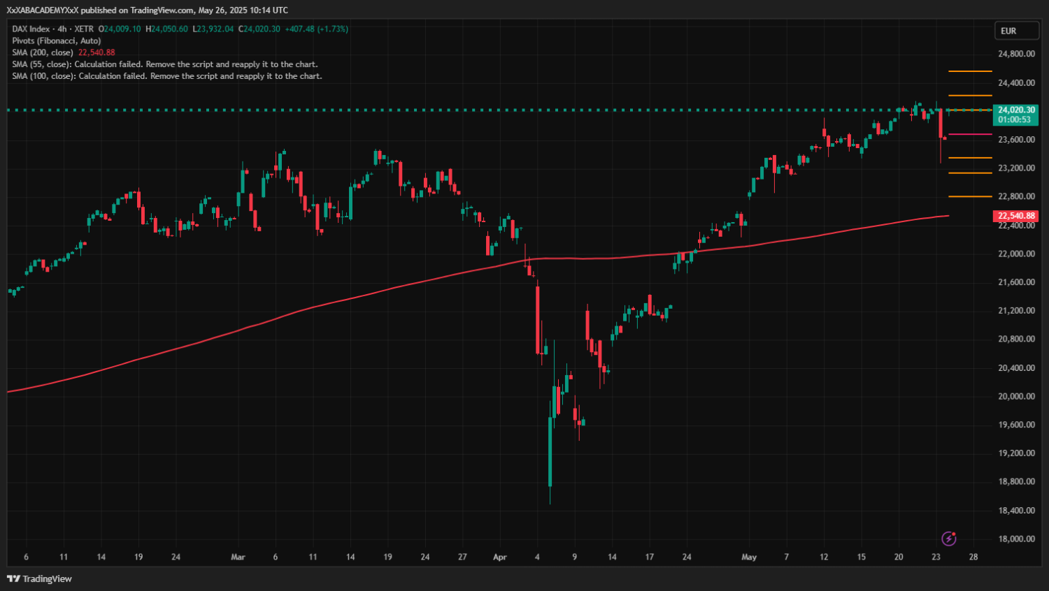 تحليل DAX ليوم  26-5-2025