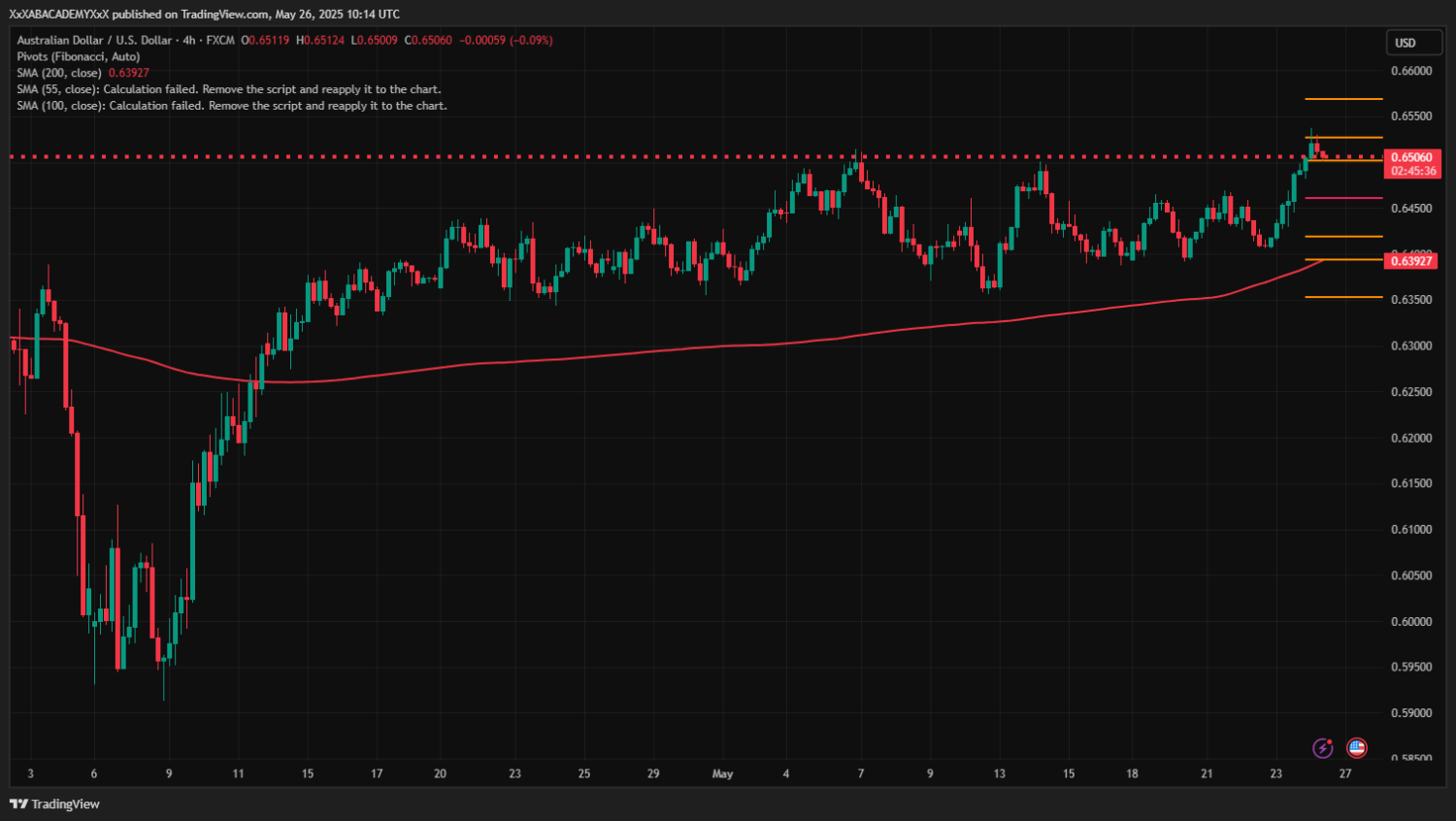 تحليل AUDUSD ليوم  26-5-2025