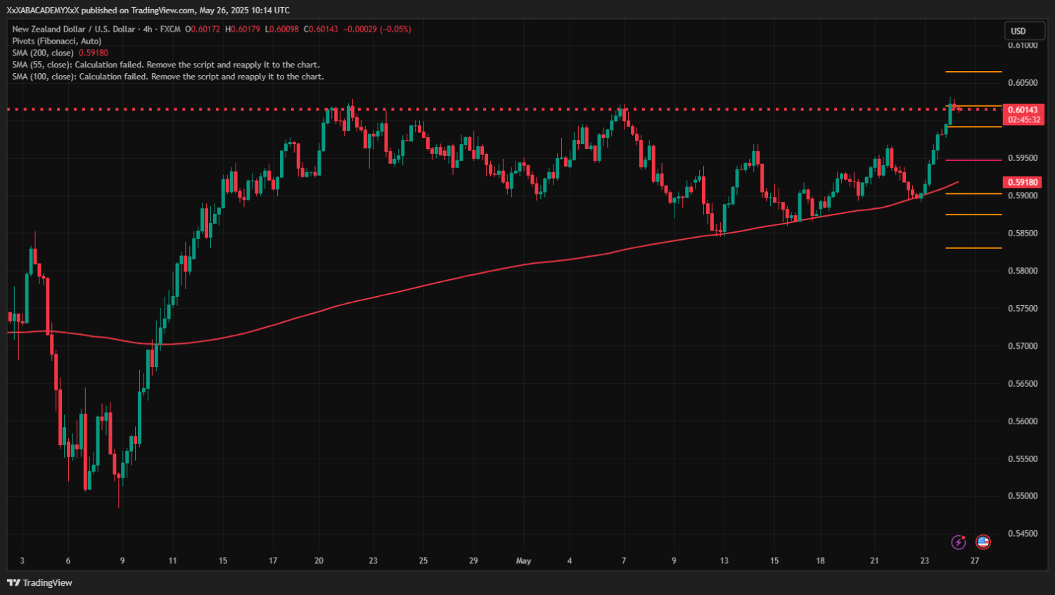 تحليل NZDUSD ليوم  26-5-2025