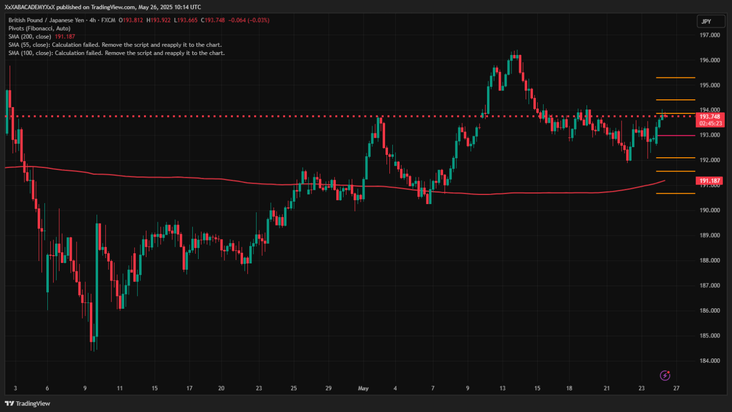 تحليل GBPJPY ليوم  26-5-2025