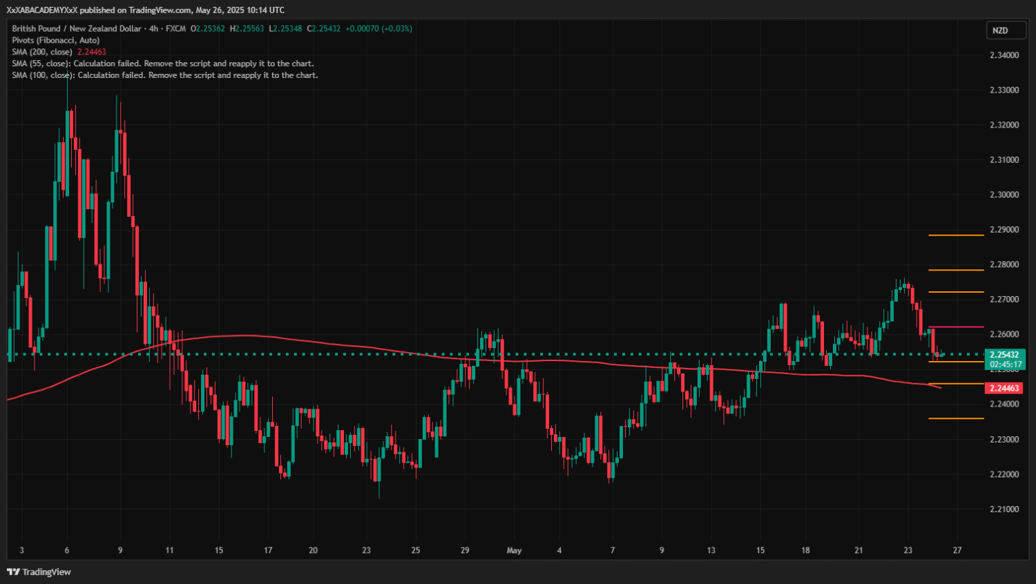 تحليل GBPNZD ليوم  26-5-2025