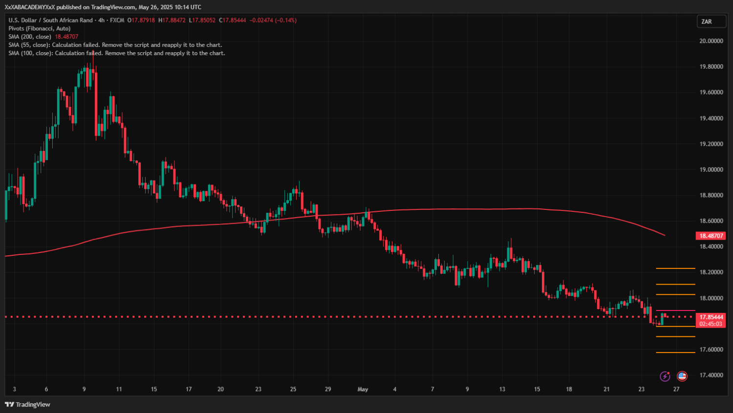 تحليل USDZAE ليوم  26-5-2025