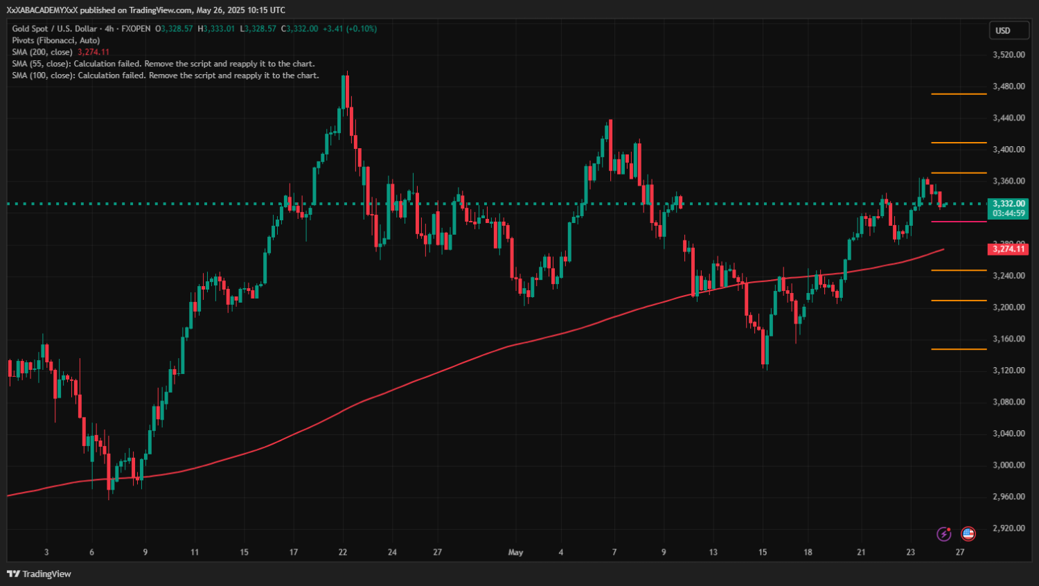 تحليل XAUUSD ليوم  26-5-2025