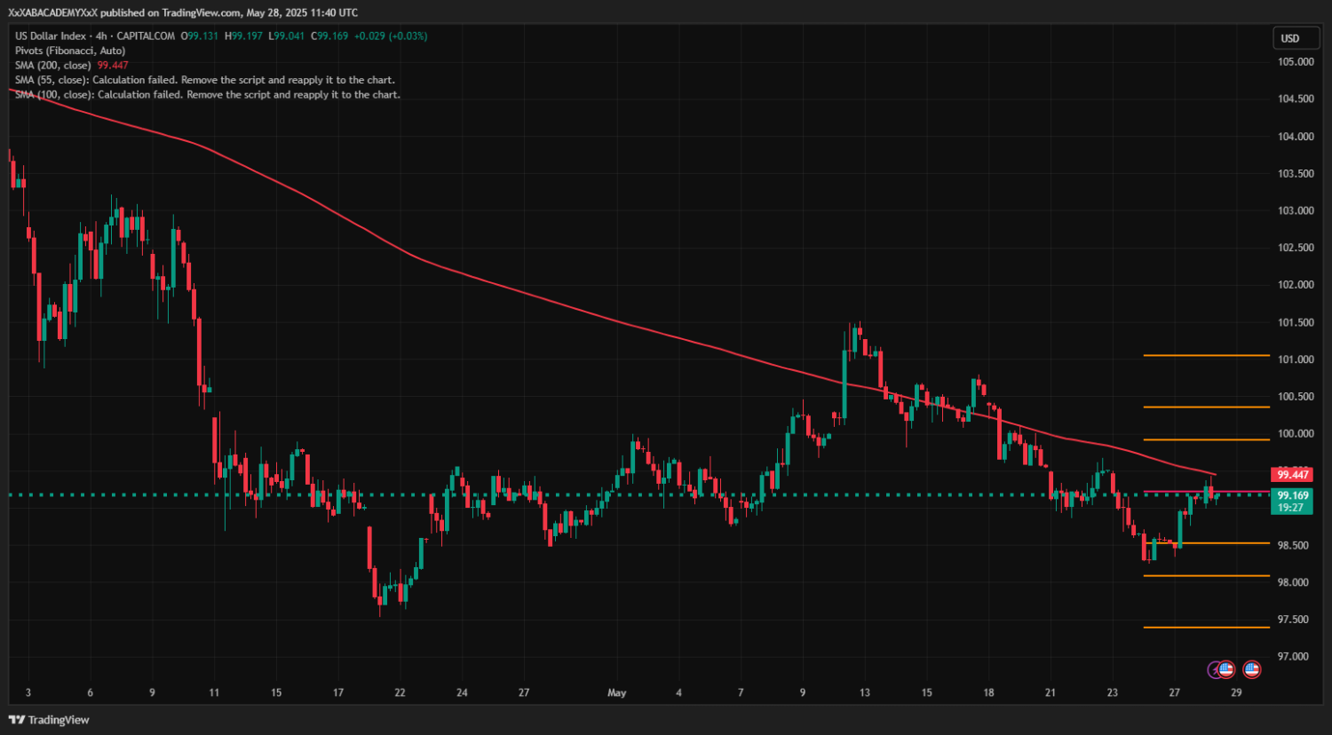 تحليل DXY ليوم 28-5-2025