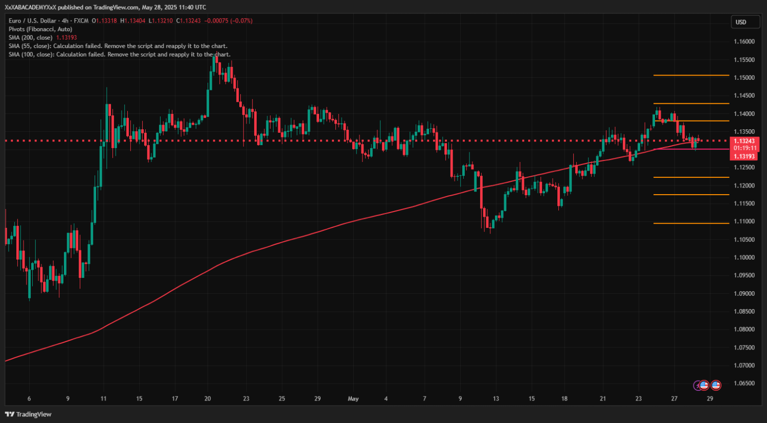 تحليل EURUSD ليوم 28-5-2025