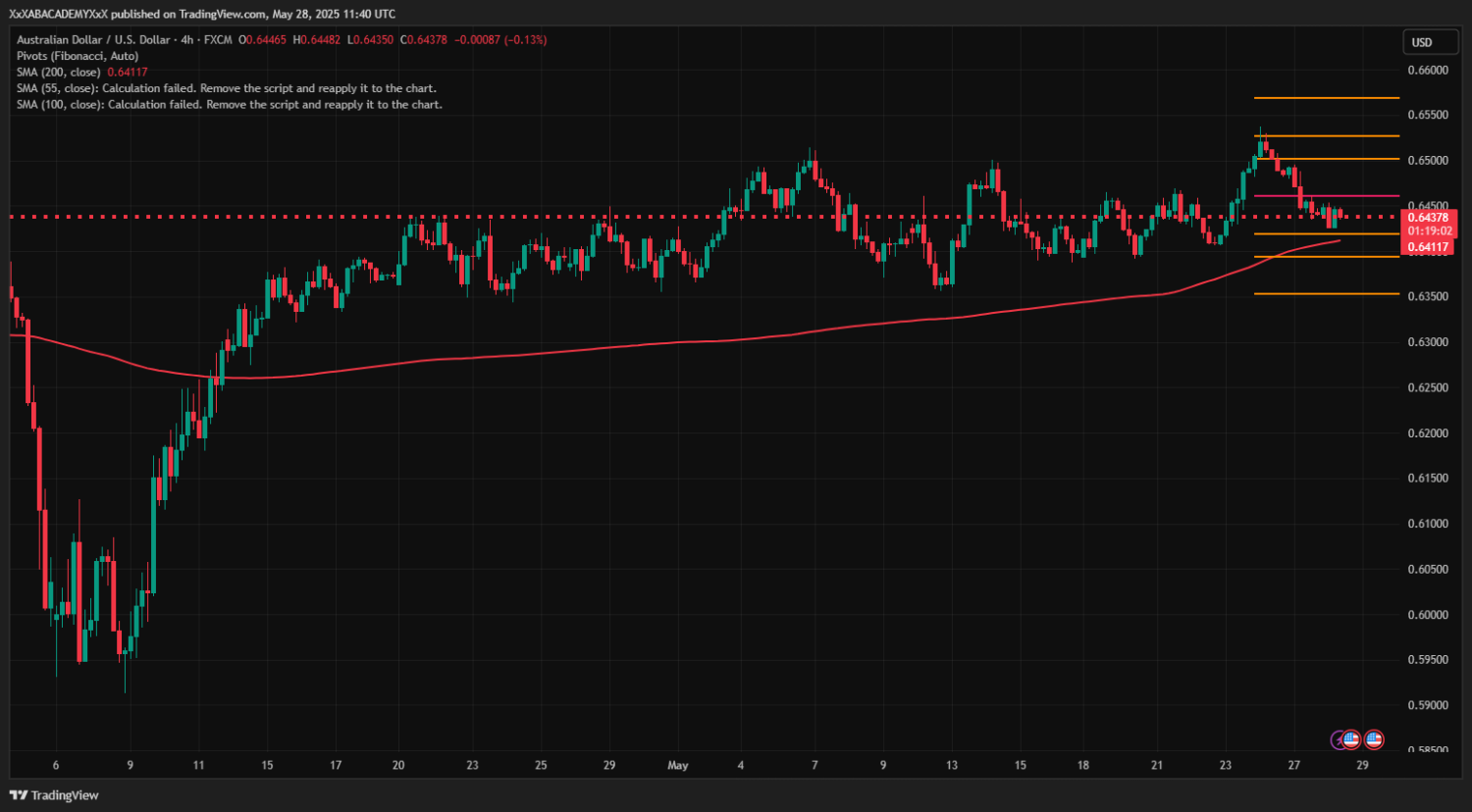 تحليل AUDUSD ليوم 28-5-2025
