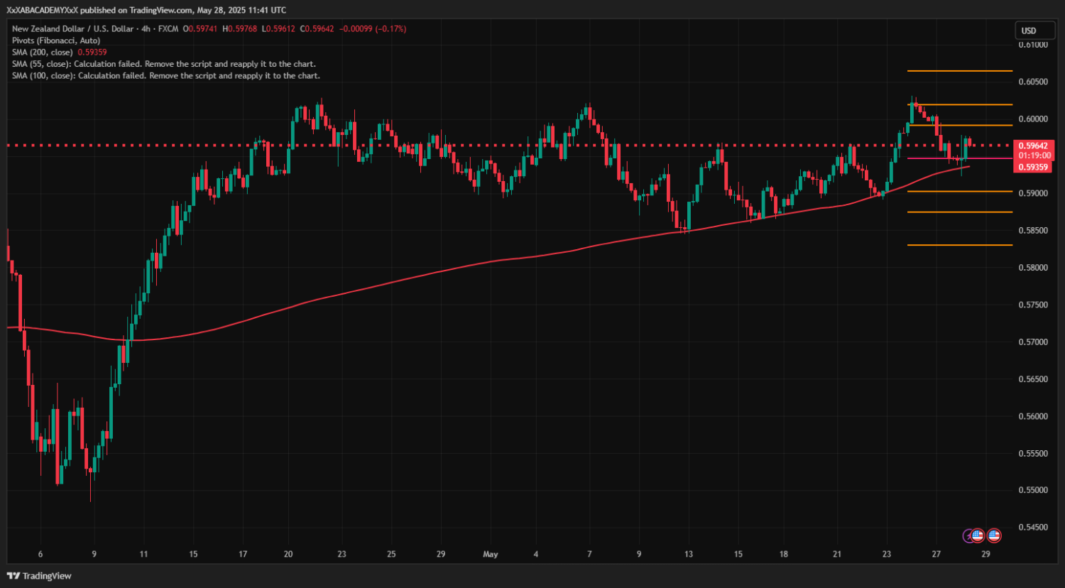 تحليل NZDUSD ليوم 28-5-2025