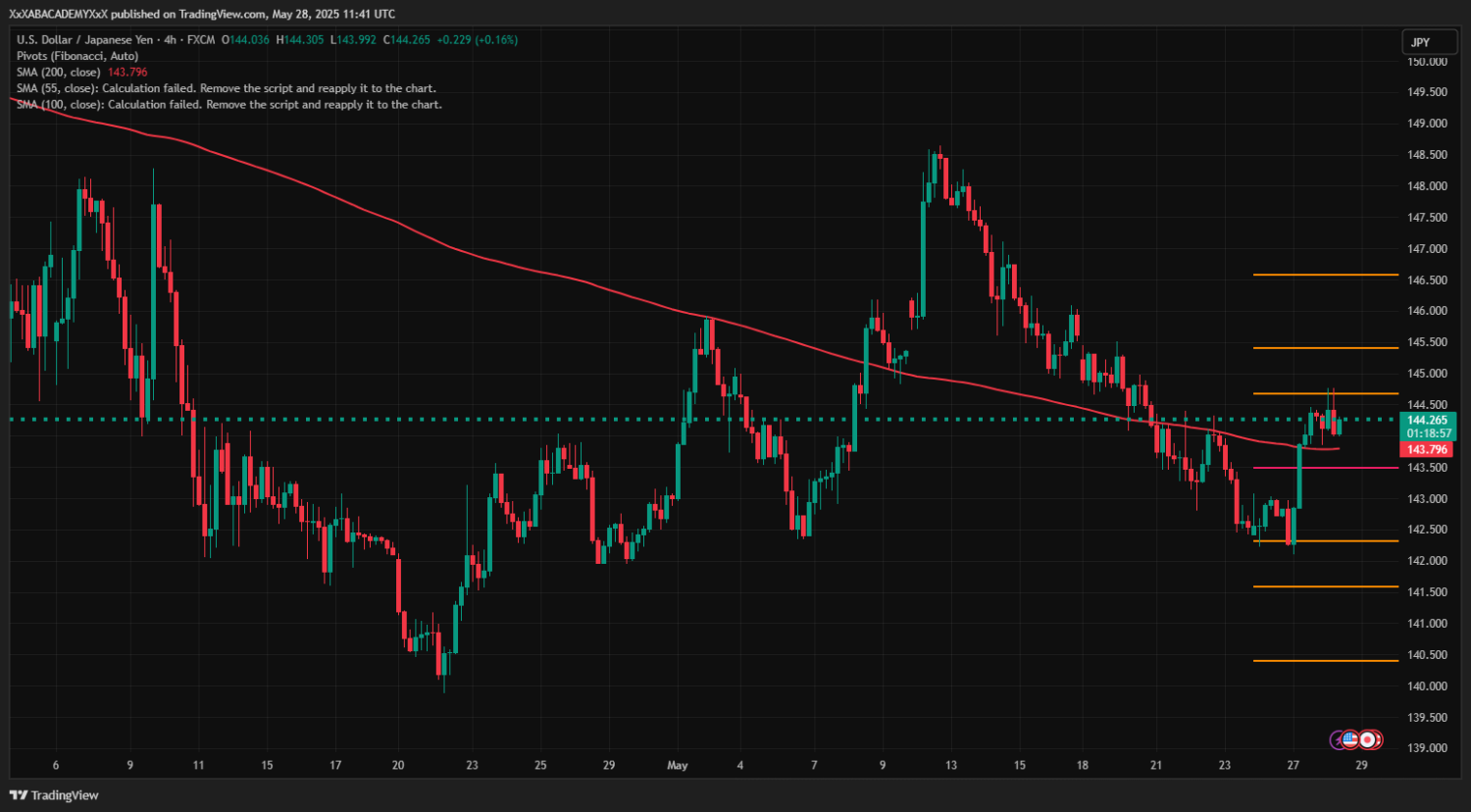 تحليل USDJPY ليوم 28-5-2025