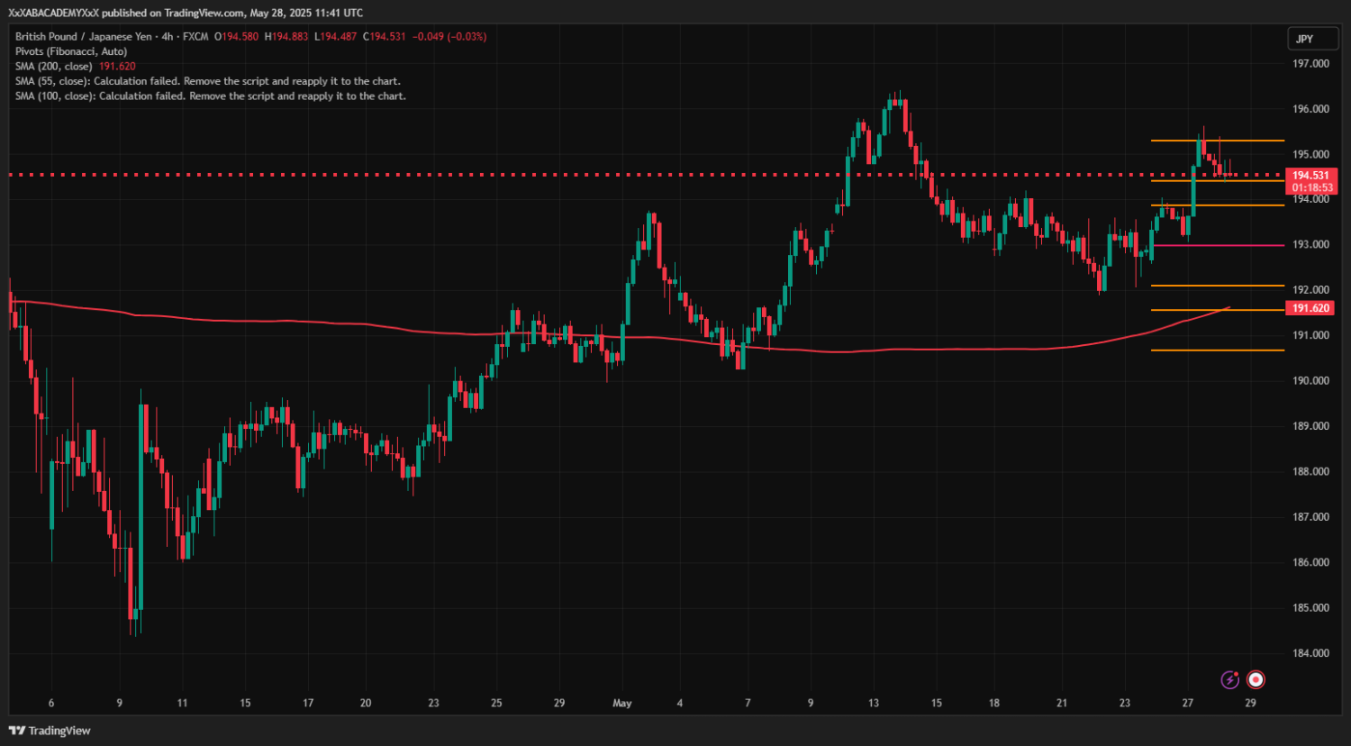 تحليل GBPJPY ليوم 28-5-2025
