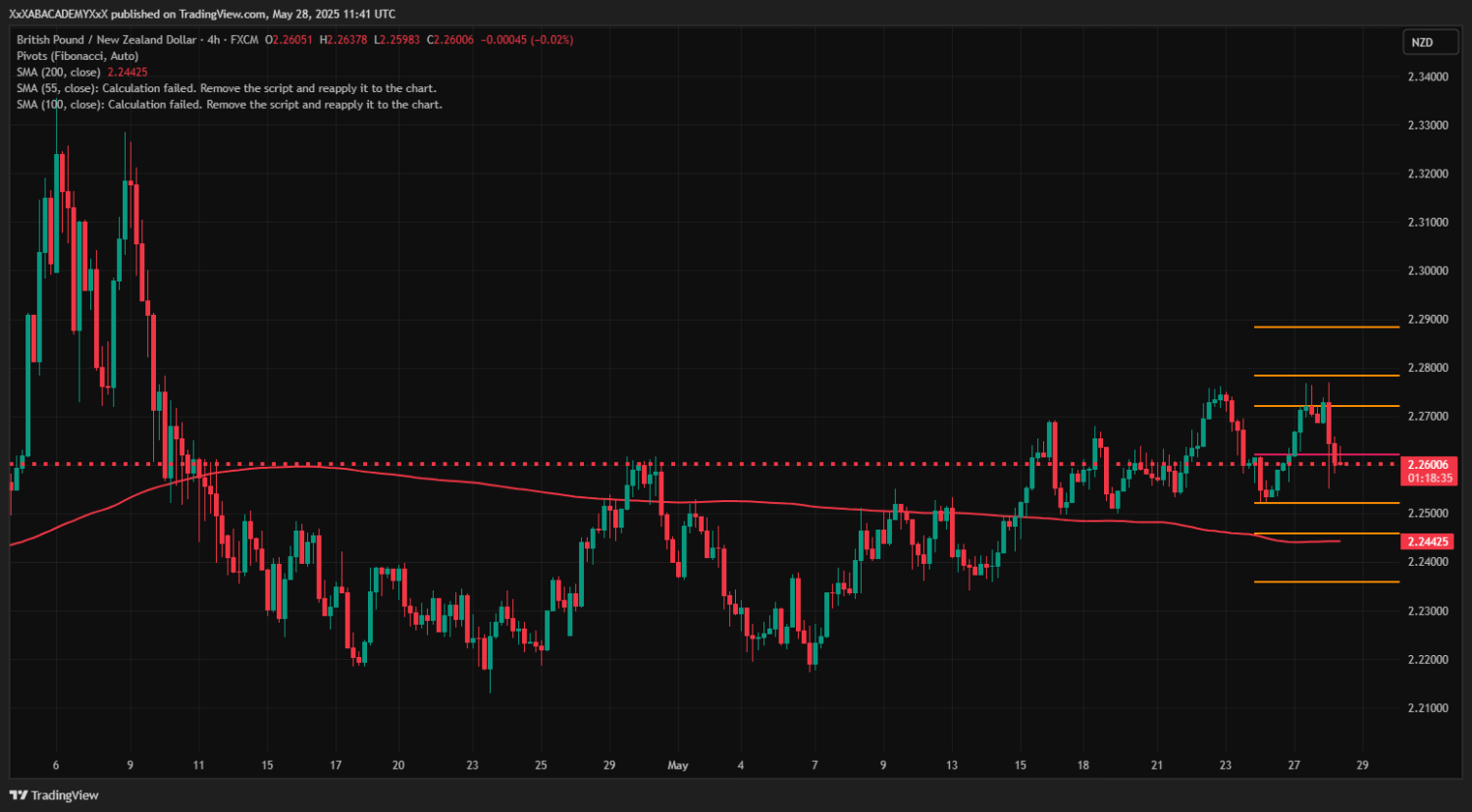 تحليل GBPNZD ليوم 28-5-2025
