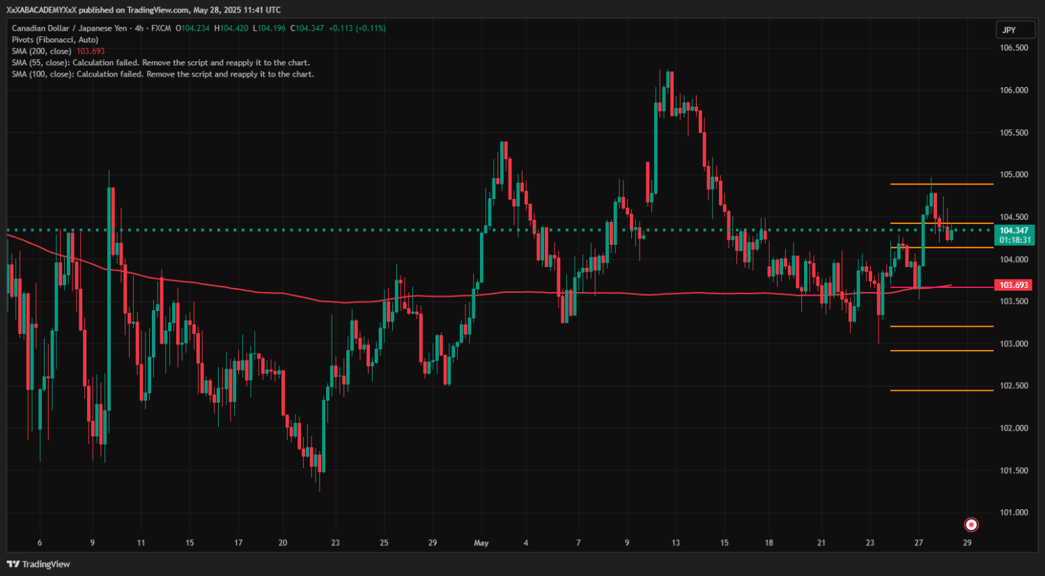 تحليل CADJPY ليوم 28-5-2025