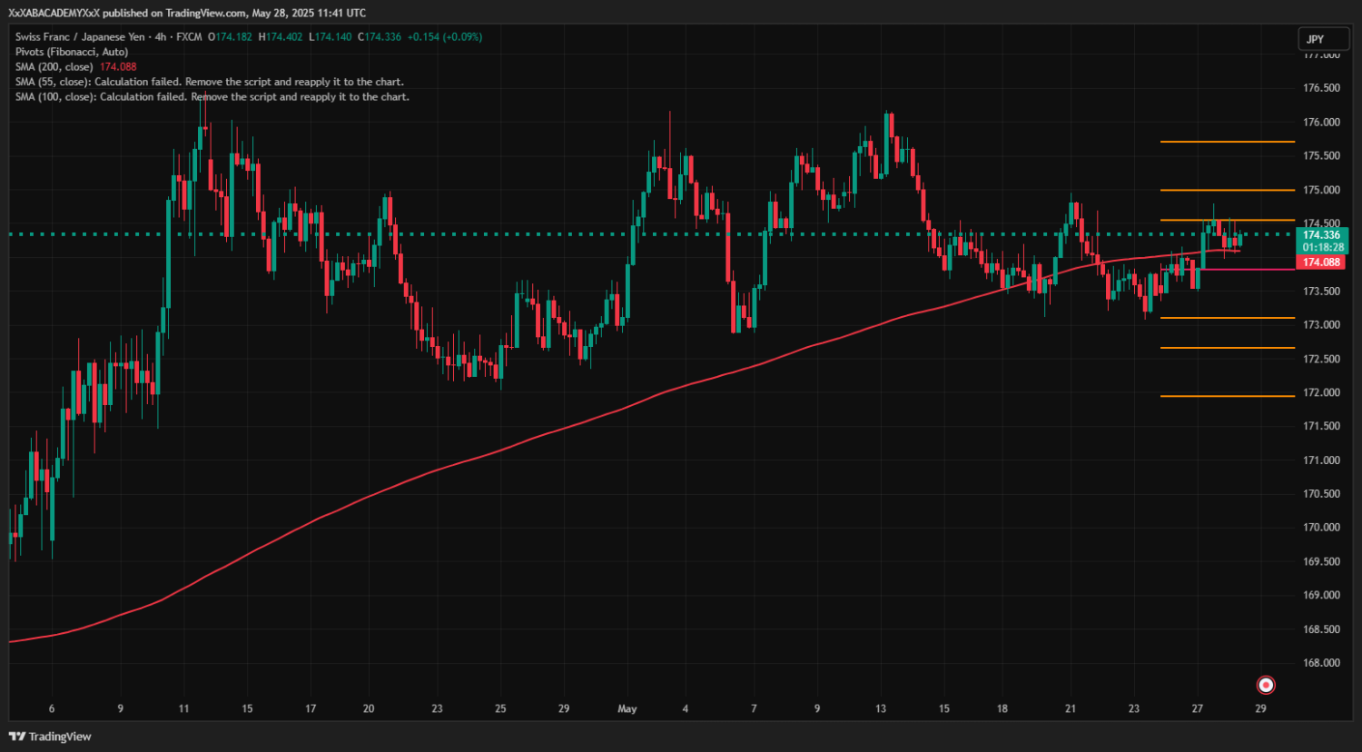 تحليل CHFJPY ليوم 28-5-2025