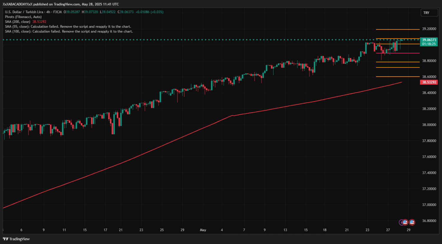 تحليل USDTRY ليوم 28-5-2025