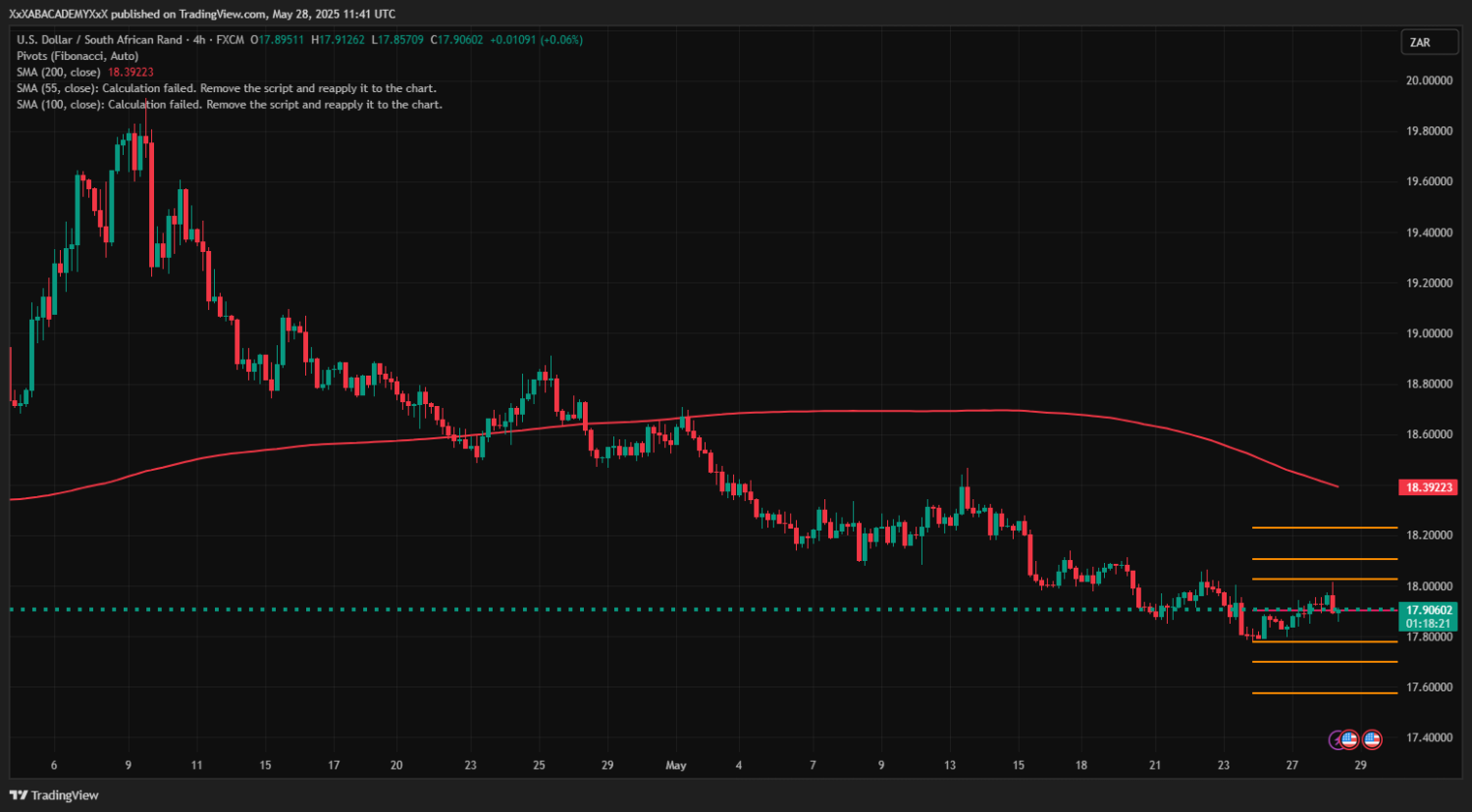 تحليل USDZAE ليوم 28-5-2025
