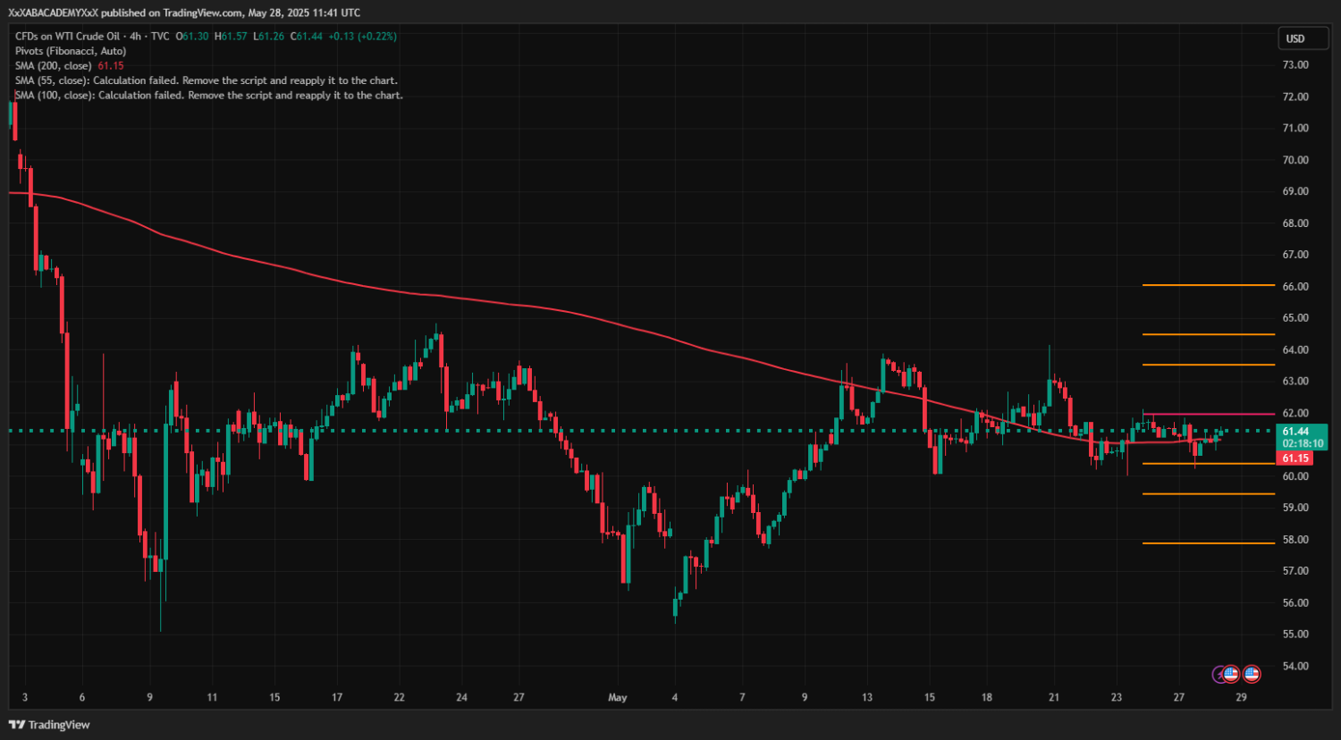 تحليل USOIL ليوم 28-5-2025