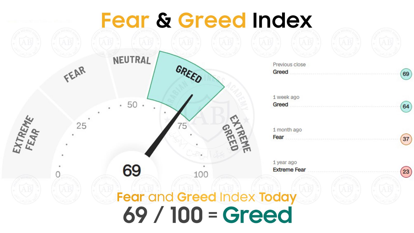 مؤشر  Fear and Greed  في أسواق الاسهم يشير  عمليات شراء   69/100  لهذا اليوم