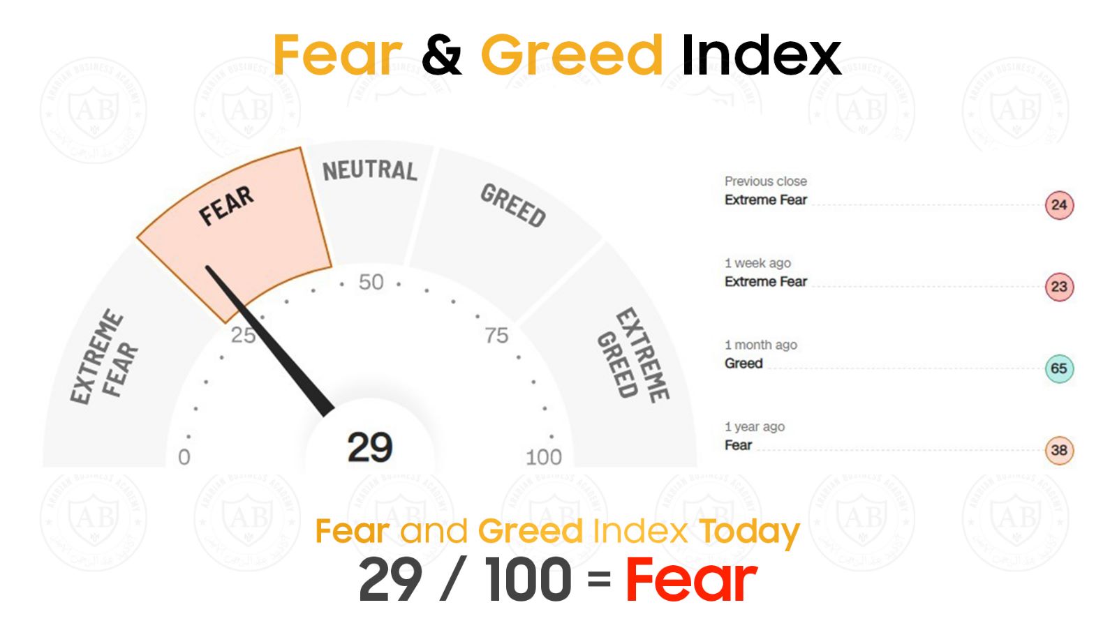 مؤشر  Fear and Greed  في أسواق الاسهم يشير  الى حالة خوف  29/100  لجلسة اليوم