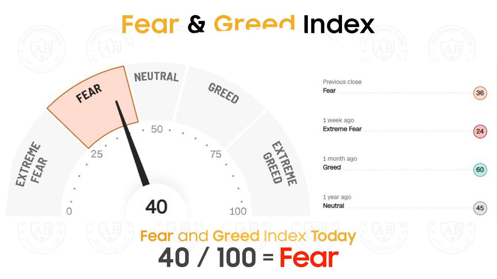 مؤشر  Fear and Greed  في أسواق الاسهم يشير  الى حالة خوف  40/100  لجلسة اليوم