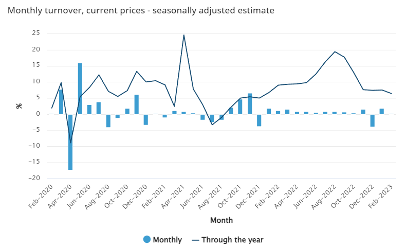 مبيعات التجزئة الاسترالية على أساس شهري في فبراير تسجل 0.2% بينما كانت تشير التوقعات الى 0.1%	والقراءة السابقة كانت 1.9%