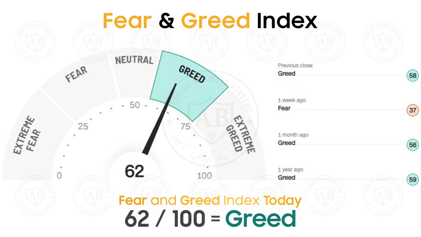 مؤشر  Fear and Greed  في أسواق الأسهم يشير  الى 62 /100  لجلسة اليوم
