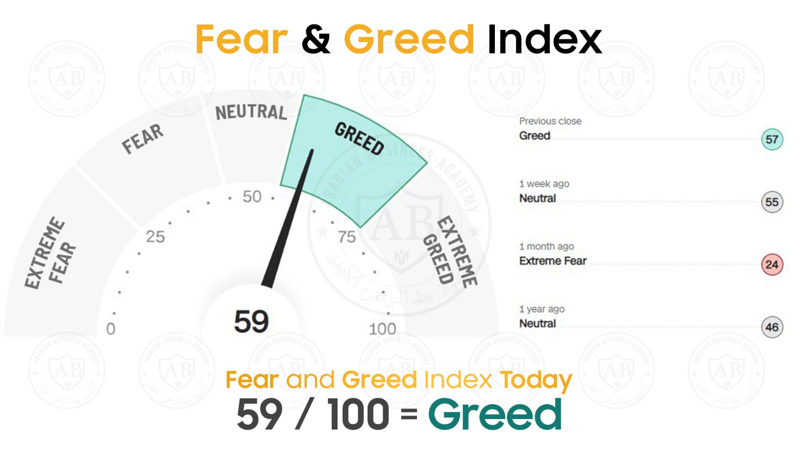 مؤشر  Fear and Greed  في أسواق الأسهم يشير  الى 59 /100  لجلسة اليوم