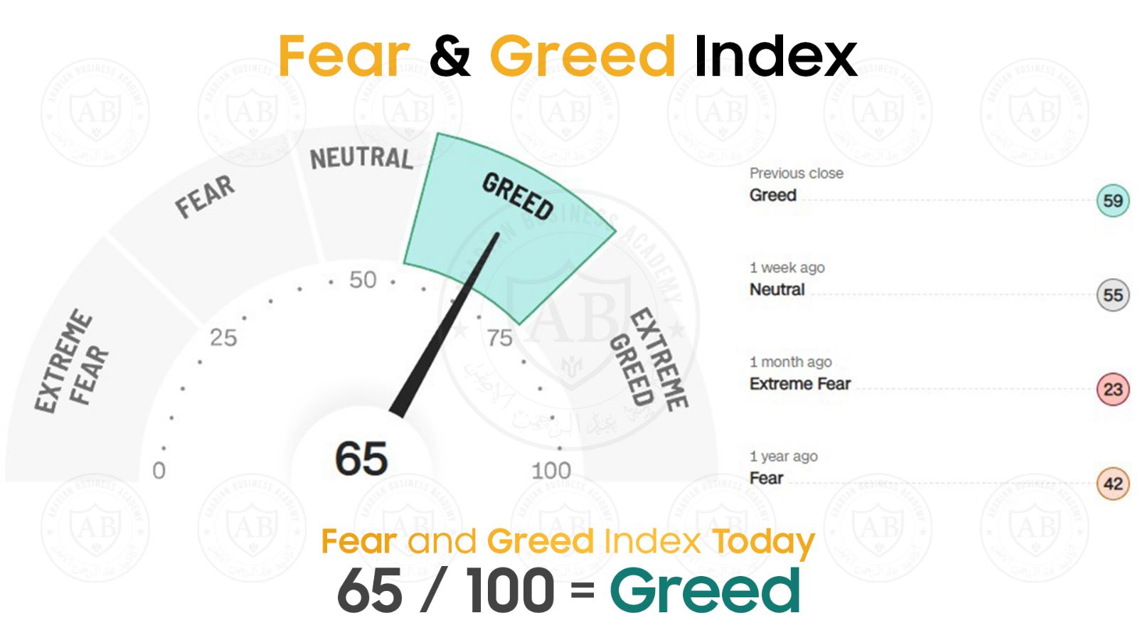مؤشر  Fear and Greed  في أسواق الأسهم يشير  الى 65 /100  لجلسة اليوم