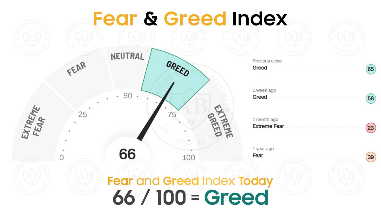 مؤشر  Fear and Greed  في أسواق الأسهم يشير  الى 66 /100  لجلسة اليوم