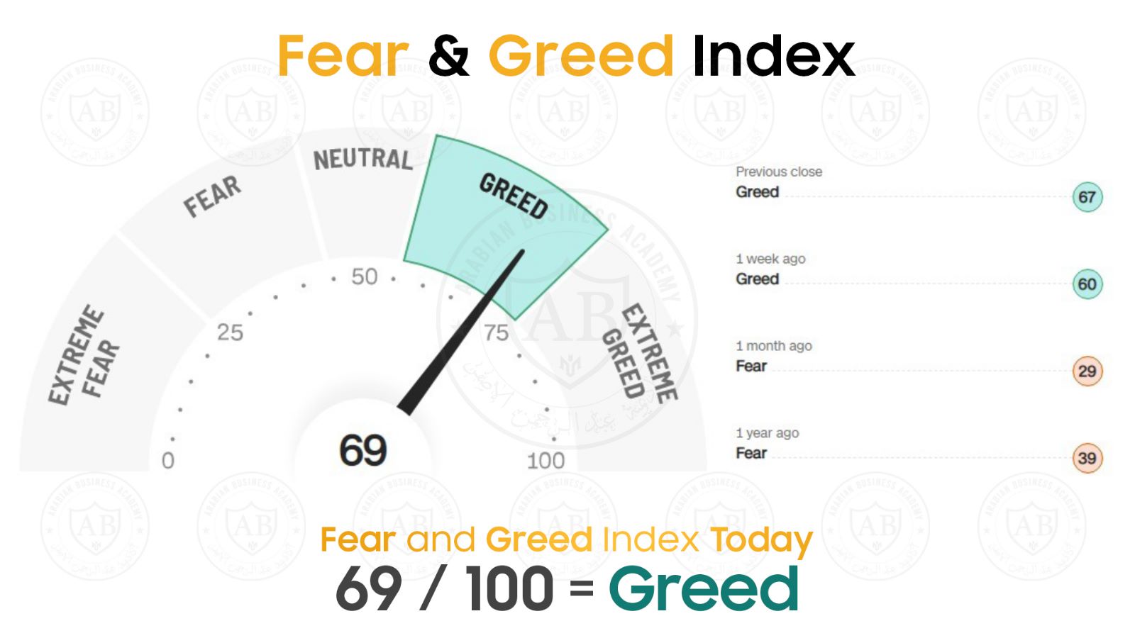 مؤشر  Fear and Greed  في أسواق الأسهم يشير  الى 69/100  لجلسة اليوم