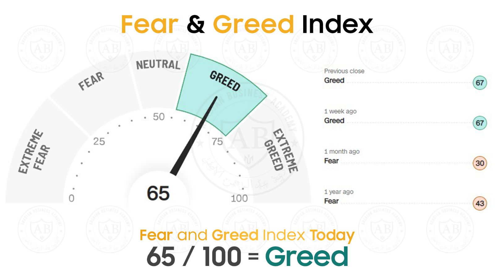 مؤشر  Fear and Greed  في أسواق الأسهم يشير  الى 65 /100  لجلسة اليوم