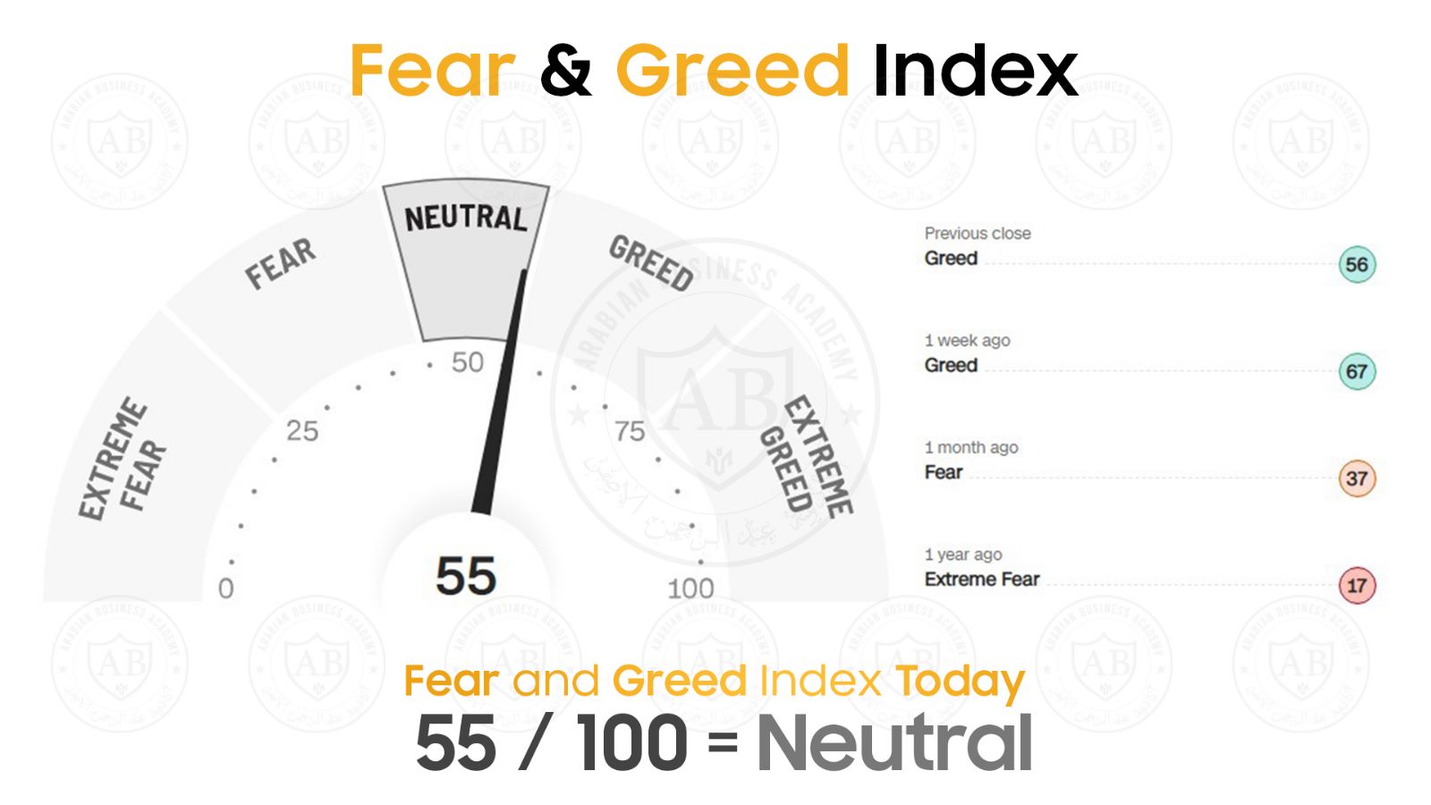 مؤشر  Fear and Greed  في أسواق الأسهم يشير  الى 55 /100  لجلسة اليوم