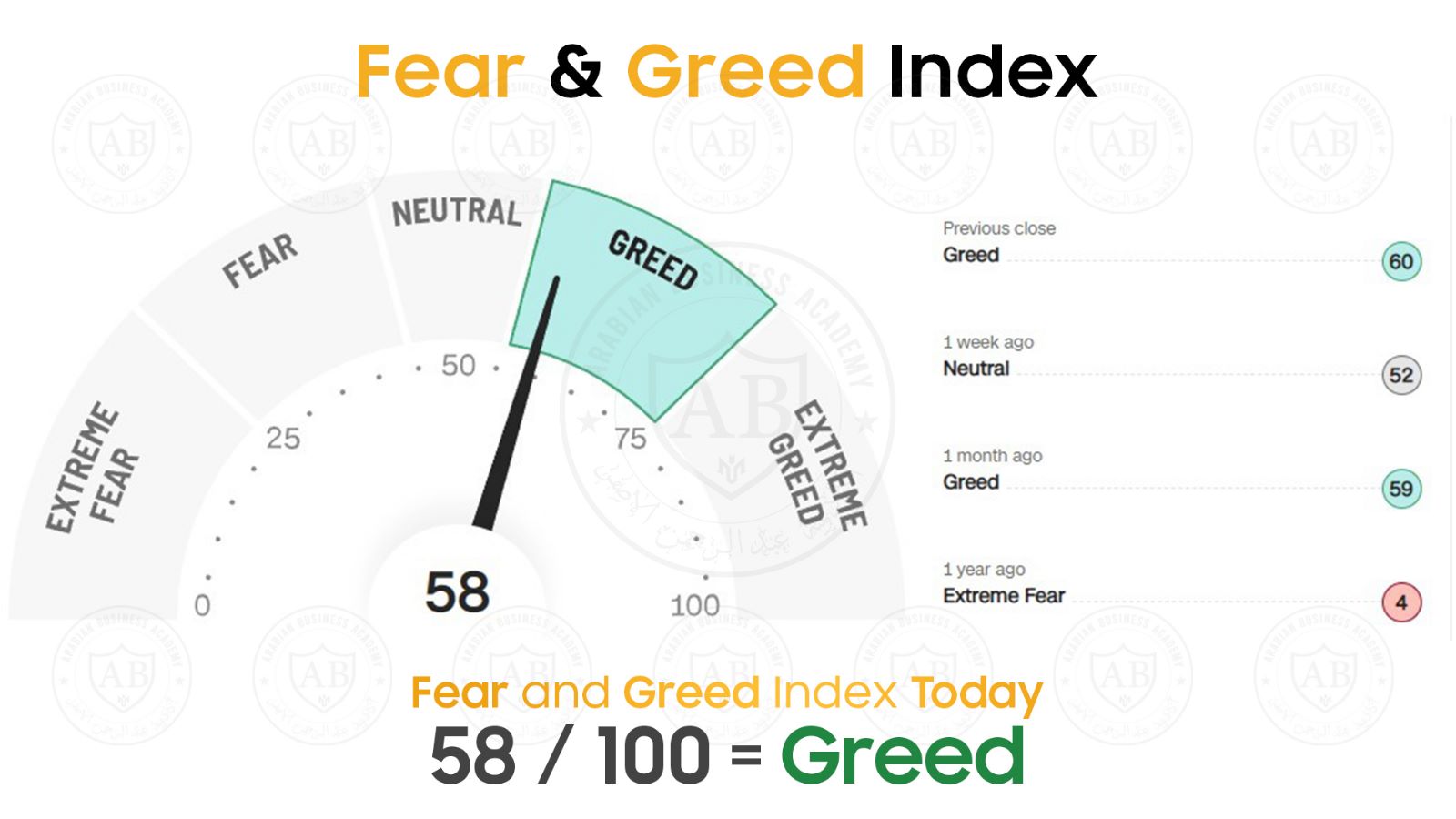 مؤشر  Fear and Greed  في أسواق الأسهم يشير  الى 58  /100  لجلسة اليوم