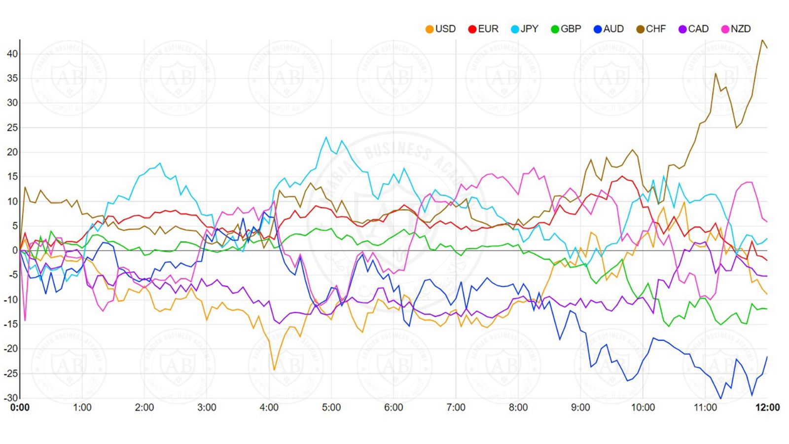 الفرنك السويسري الأقوى بين العملات اليوم والدولار الاسترالي الأضعف والأسواق تترقب بيانات وأحداث هامة هذا الأسبوع