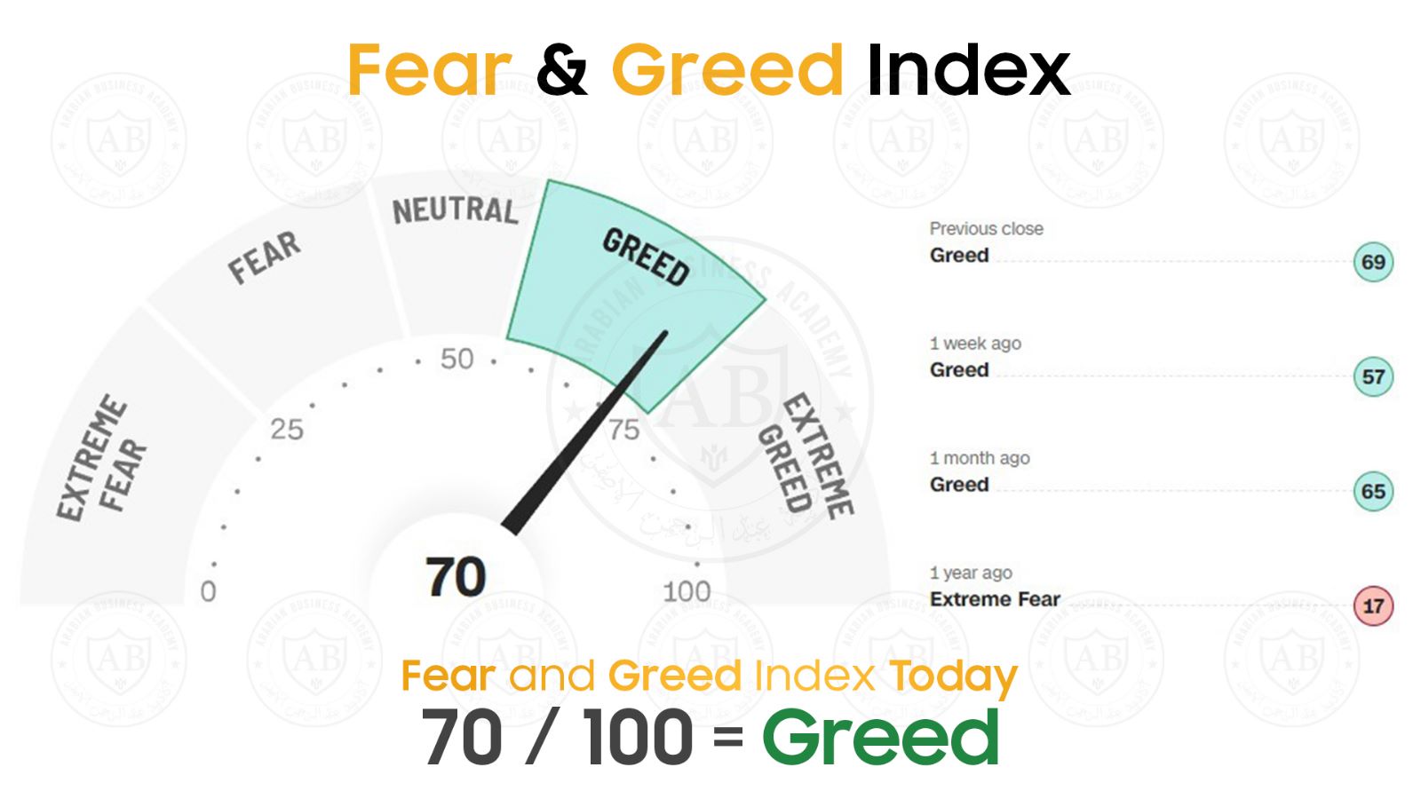 مؤشر  Fear and Greed  في أسواق الأسهم يشير  الى 70 /100  لجلسة اليوم