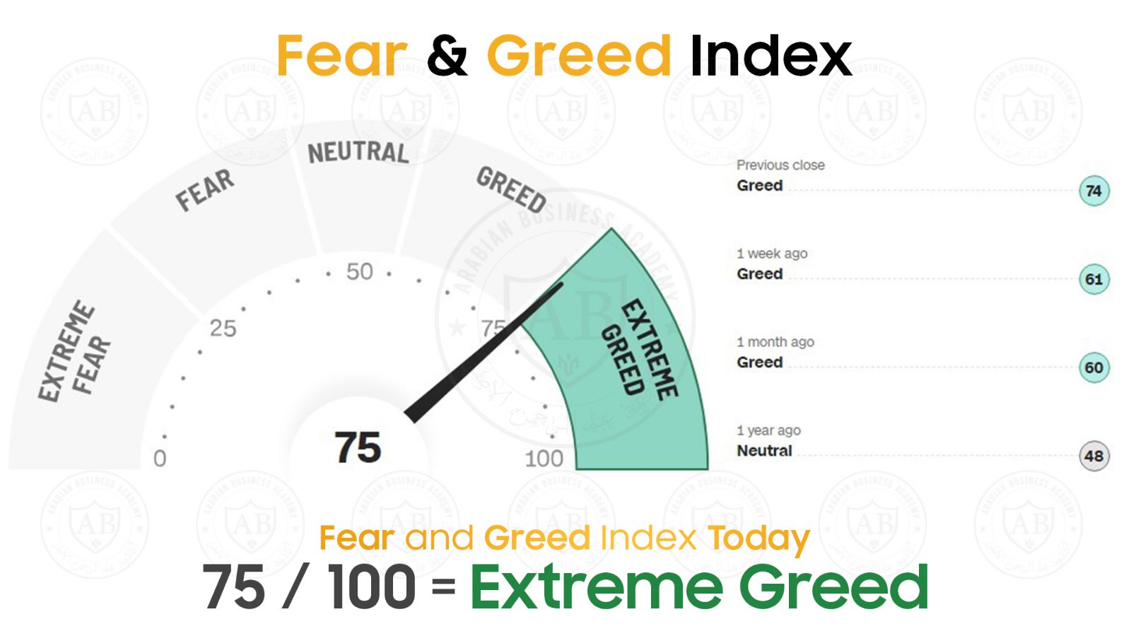 مؤشر  Fear and Greed  في أسواق الأسهم يشير  الى 75 /100  لجلسة اليوم