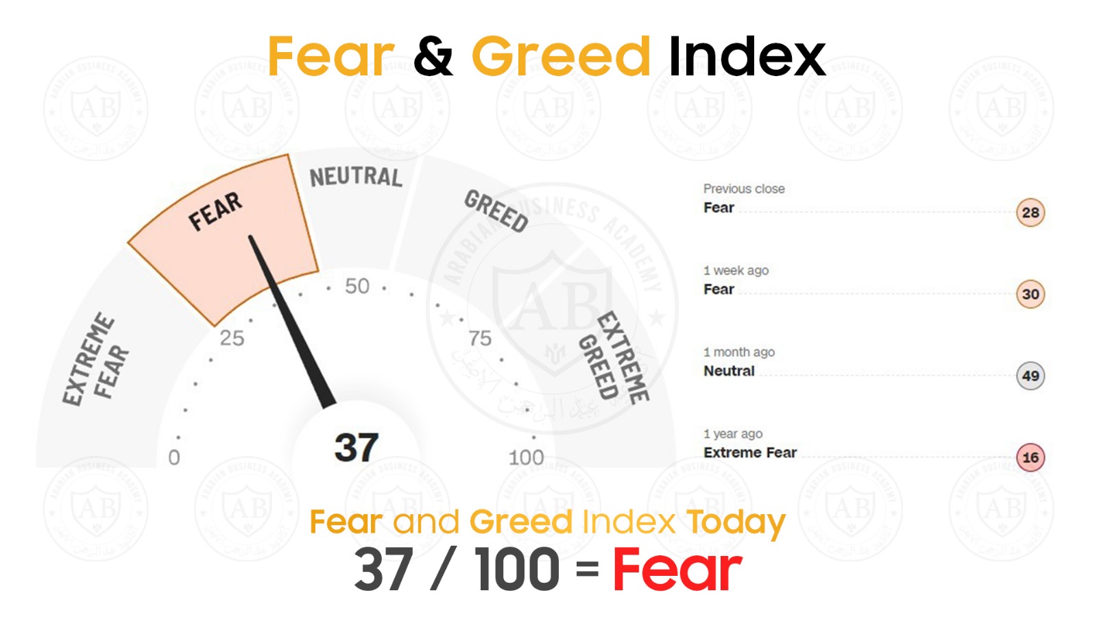 مؤشر  Fear and Greed  في أسواق الأسهم يشير  الى 37 /100  لجلسة اليوم