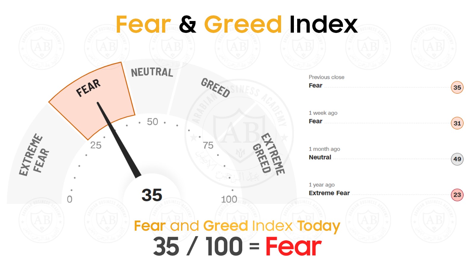 مؤشر  Fear and Greed  في أسواق الأسهم يشير  الى 35/100  لجلسة اليوم