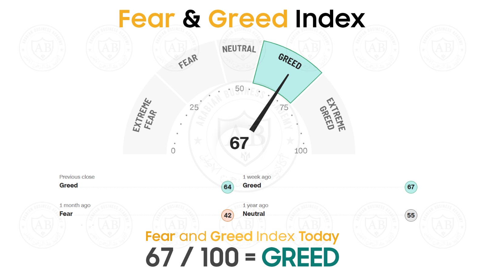 مؤشر  Fear and Greed  في أسواق الاسهم يشير  اليوم الى 67/100
