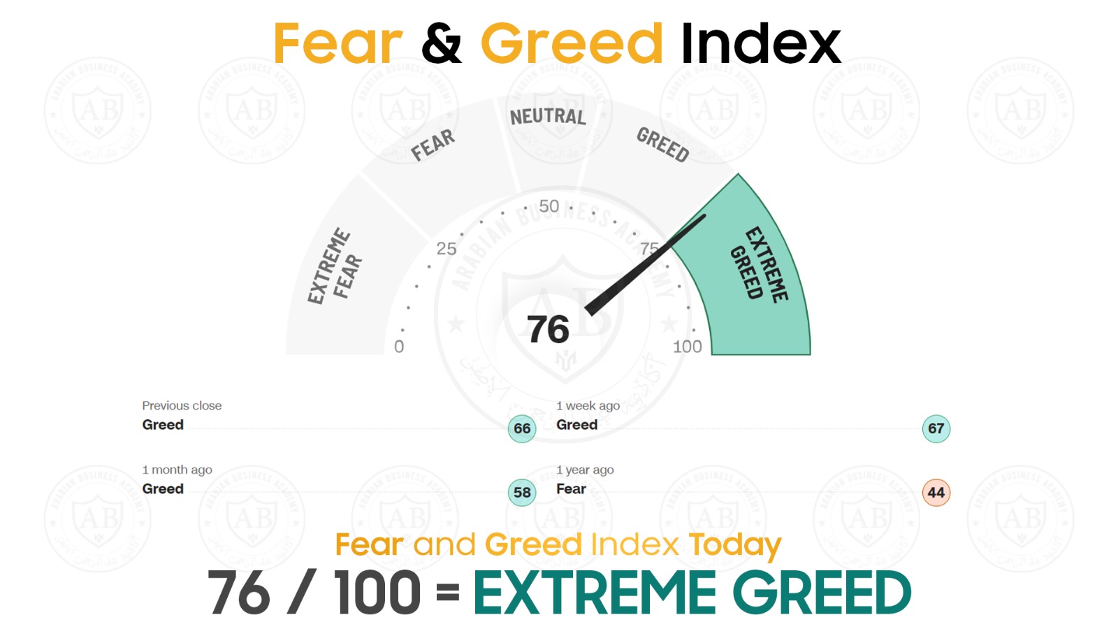 feer and greed index 76/100